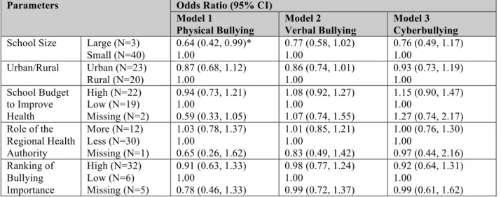 Table 4 Multi-level logistic regression models examining school factors associated with  bullying among grade 9 to 12 students in COMPASS, Year 1, 2012-2013 