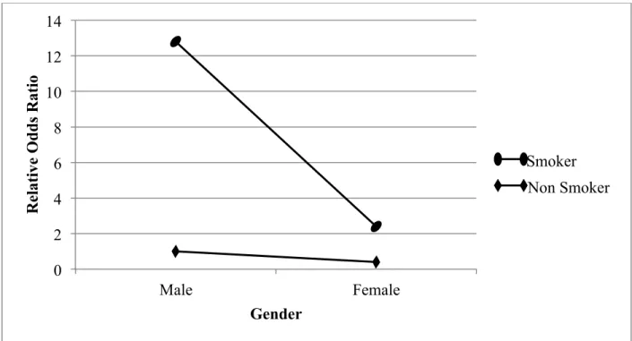 Figure 3 Model-based estimated odds ratios for physical bullying for smokers and nonsmokers  as a function of being male or female among grade 9 to 12 students in COMPASS, Year 1, 