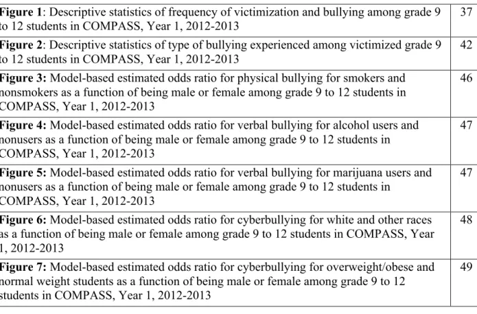 Figure 1: Descriptive statistics of frequency of victimization and bullying among grade 9  to 12 students in COMPASS, Year 1, 2012-2013 