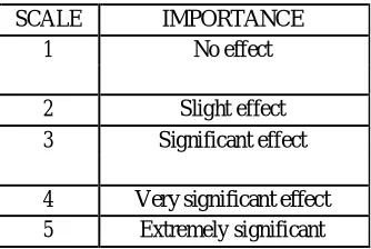 Table 2.1: Likert’s scale  