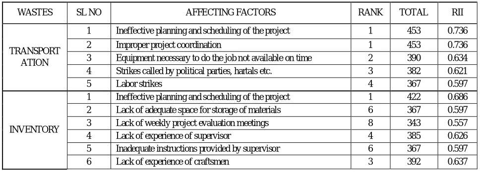 Table 3.1 Respondents status 