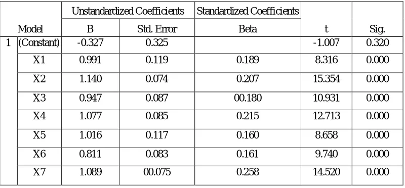 Table 4.2: Model Summary 
