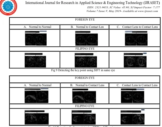 Fig 9 Detecting the key point using SIFT in same eye 