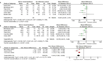 Figure 1 Forest plot of comparisons: (a) mirror visual feedback using a normal-sized reflection versus 