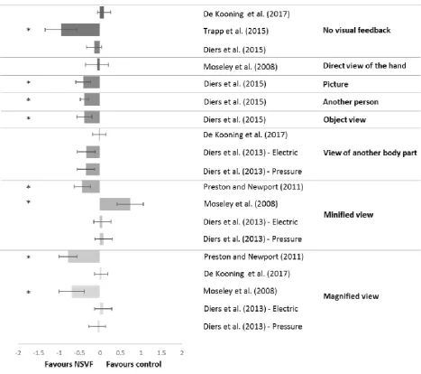 Figure 2 Effect size of comparisons of clinical studies using other visual feedback techniques