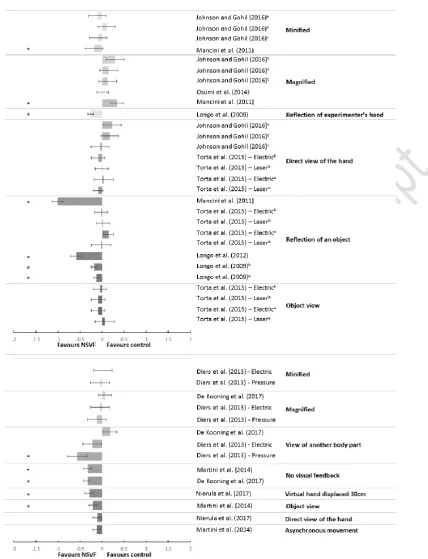 Figure 3 Effect size of comparisons of experimental studies using mirror visual feedback (top) and 