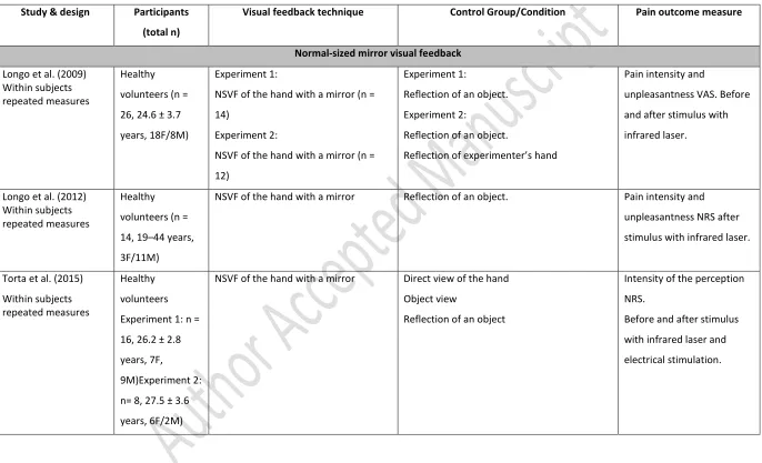 Table 2 Characteristics of studies investigating pain-free healthy participants exposed to experimentally-induced pain 