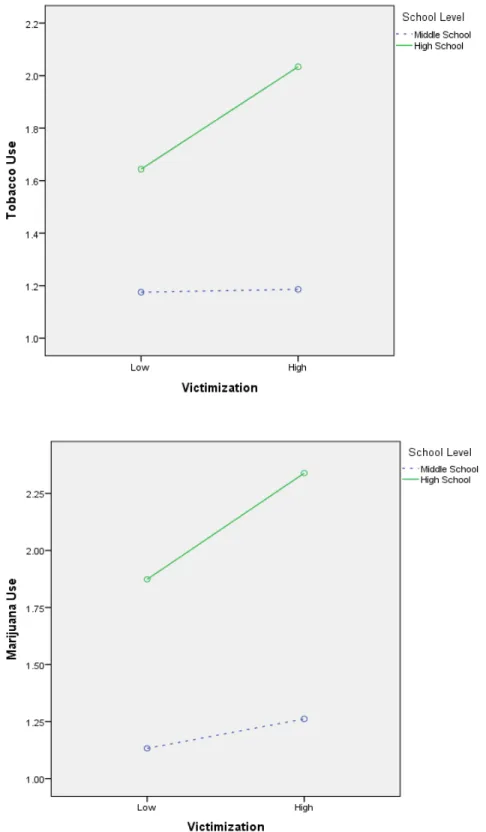 Figure 1. Relationship Between Victimization and Substance Use for High School Students 