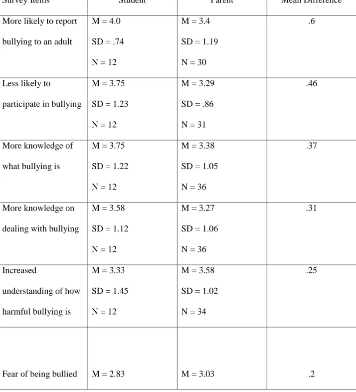 Table 3: Comparing Student and Parent Means 