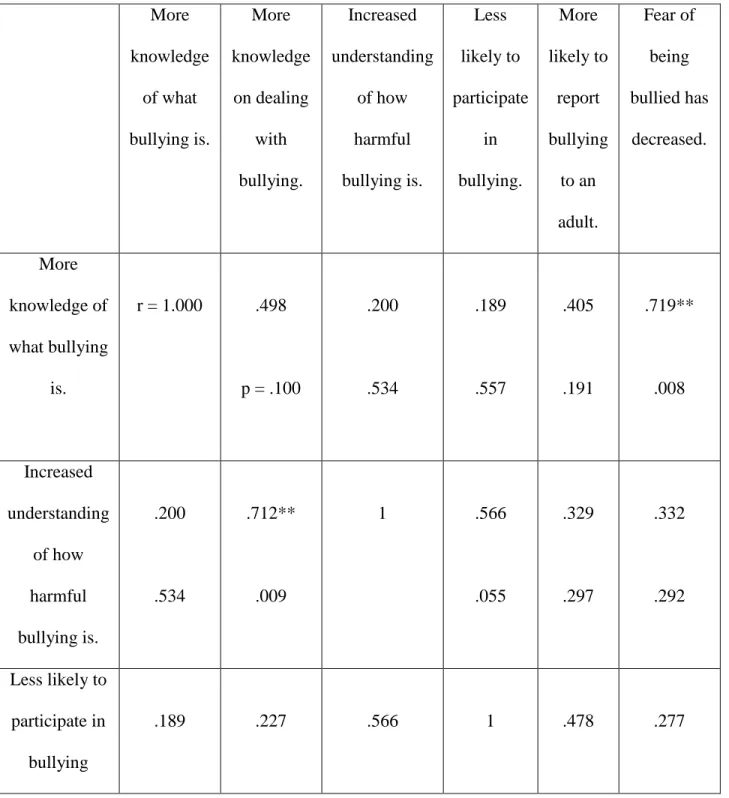 Table 4: Student Perceptions Pearson Product Correlation Coefficients (n = 12) 