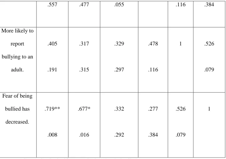 Table 5: Parent Perceptions Pearson Product Correlation Coefficients 