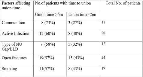 Table 1– Factors observed to affect the union time  