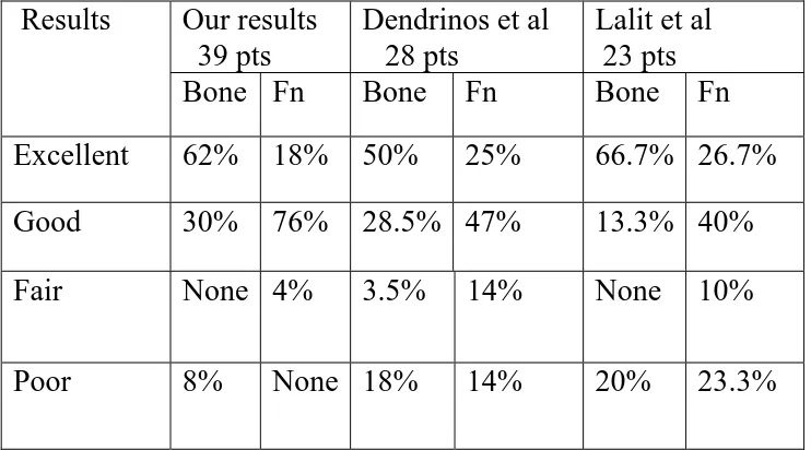 Table 6- showing the comparision of the bone and functional results  