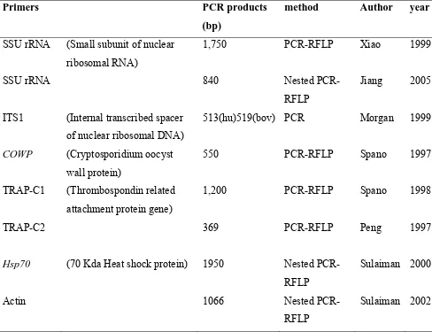 Table 3.2: Tools for Molecular Typing of Cryptosporidial Species  