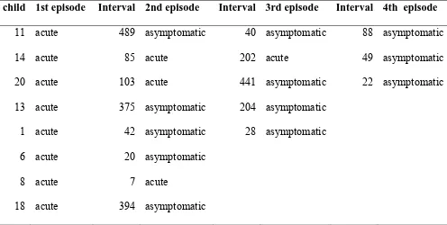 Table 7.4: Eight Cases with Multiple Episodes of Cryptosporidiosis with Gap 