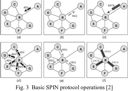Fig. 3  Basic SPIN protocol operations [2]  