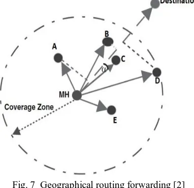Fig. 7  Geographical routing forwarding [2] 