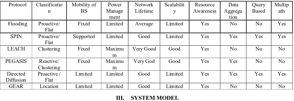 TABLE I: Comparative study of different routing protocols [1] [2] [3] [5] [6] [7] 