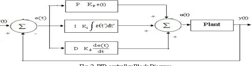 Fig. 3: PID controller Block Diagram 