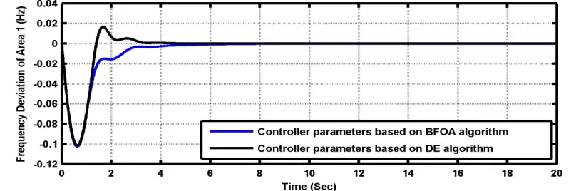 Fig. 7 to 9 shows frequency deviation of area-1, 2, tie line power deviation of 5% step load change in area-±0.05 ±0.025