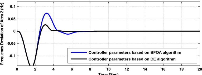 Fig. 8: Frequency Deviation of Area-2 for 5% Step Load Change In Area-1 at α=±0.025 