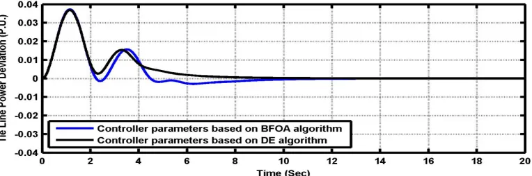 Fig. 12: Tie Line Power Deviation for 5% Step Load Change in Area-2 at α=±0.025 