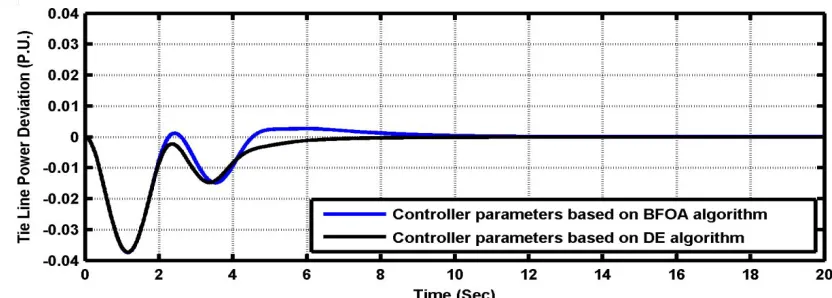 Fig. 16: Tie Line Power Deviation for 5% step change in area-1 with 50% Decrease in Tg  at α=±0.025