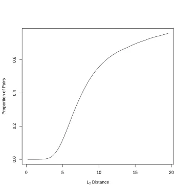 Figure 2.1 EEG Data: Plot of the proportion of pairs of data points with distance less than a given value.