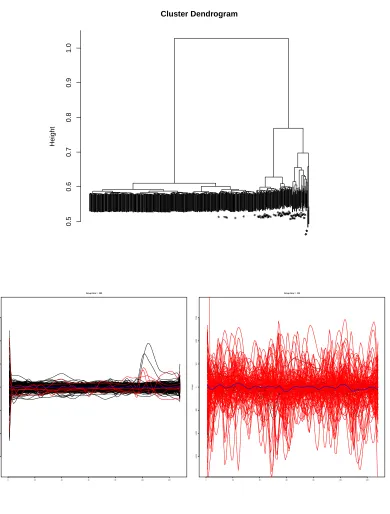 Figure 2.2 EEG Data -The stars on the margins represent observations from the ﬁfth group (suspected seizure activity)