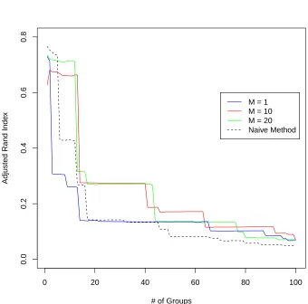 Figure 2.3 EEG Data: Adjusted Rand index comparison between 3 hyperparameter choices and a de-fault method