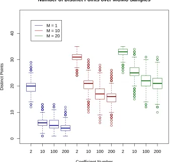 Figure 2.7 Weather Data: Boxplots of the number of distinct points in a given MCMC step for a rangeof coefcients and for diferent values of the mass parameter, M 