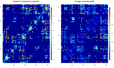 Figure 2.1:Heatmap of number in log-scale and average width of white matter ﬁbers whereeach pixel represents each pair of region.