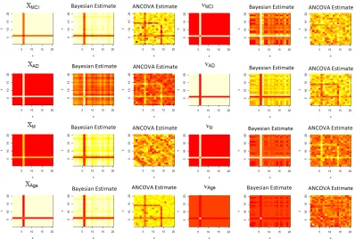 Figure 2.2:Heatmap of truth along with Bayesian methods and ANCOVA estimates for samplesize 500 in the well speciﬁed case with 20 nodes.