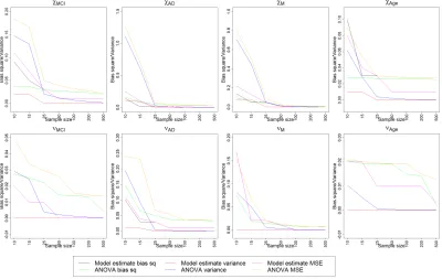 Figure 2.3:Plot of squared bias and variance for diﬀerent parameters against sample sizes forBayesian method and ANCOVA estimates in the well-speciﬁed case.