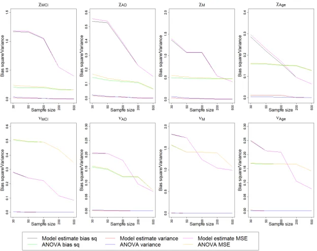 Figure 2.5:Plot of squared bias and variance for diﬀerent parameters against sample sizes forBayesian method and ANCOVA estimates in the misspeciﬁed case.