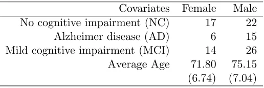 Table 2.2:Comparison of estimation accuracy for n = 500 in misspeciﬁed case