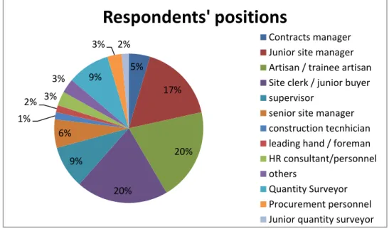 Figure 5.2 depicts the current position of the respondents. The survey population included site  management  team,  which  the  site  management team  is  made  up  of mostly  direct  and  indirect  personnel, indirect personnel would be for example the HR
