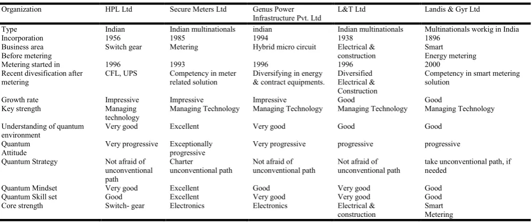 Table 1. Case analysis in Electronic meter industry  