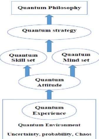 Table 2. Quantum shift in strategy of technology Management  