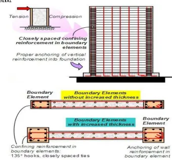 Fig -1: Building with Shear wall 