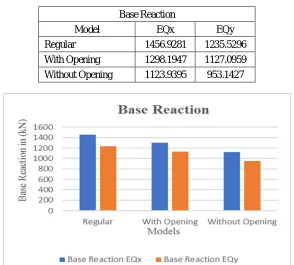 Table -4:  Base Reaction 