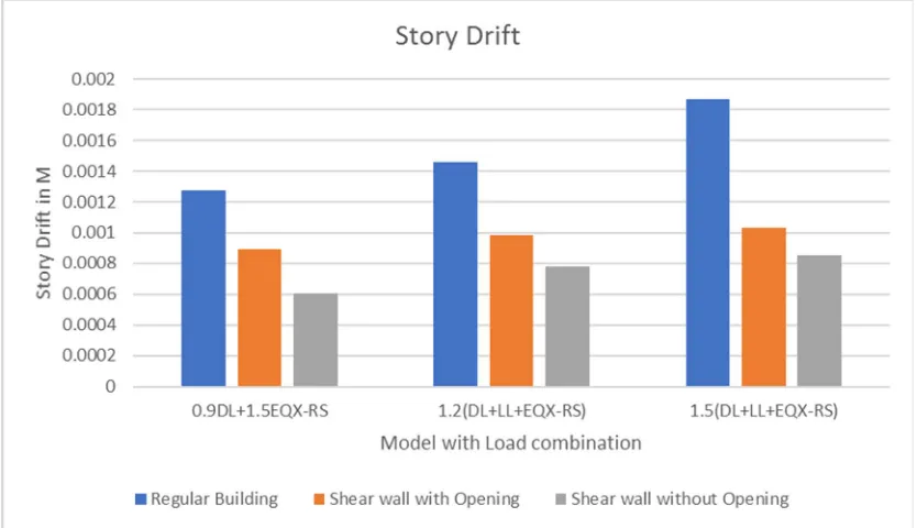 Table -5: Storey drift is defined as the ratio of displacement of two consecutive floors to height of that floor