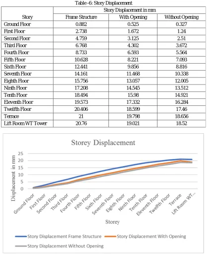 Table -6: Story Displacement 