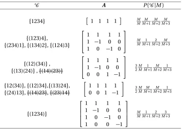 Table 2.1:Illustration of the corresponding constraint matrix A and prior probabilityP(� |M ) for given conﬁguration � 