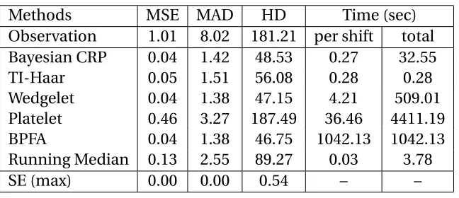 Table 2.2:Numerical comparison of smoothing methods for the phantom image whenof 100 simulations are reported