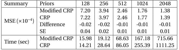 Table 2.3:Numerical comparison of smoothing methods for the Lena image at variousnoise levels in terms of MSE (×10−2)