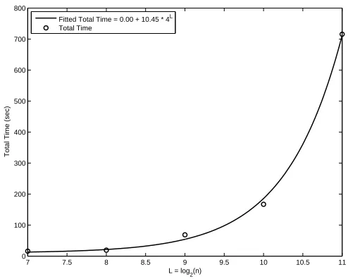 Table 2.5:Scalability of the Bayesian CRP using noisy phantom images with the standarddeviation σ = 0.1 and a constant background noise 0.01