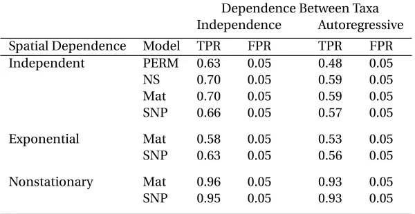 Table 2.2 Summary of “registered” true positive rate (TPR) and false positive rate (FPR) for PERMANOVA(PERM), the nonspatial (NS), parametric Mat´ern (Mat), and proposed nonparametric (SNP) models