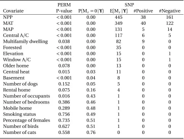 Table 2.4 Summary of variable selection results from PERMANOVA (PERM) and the proposed spatialnonparametric method (SNP)