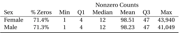 Table 3.1 Summary of the abundance counts in a subset of the American Gut Project by sex.
